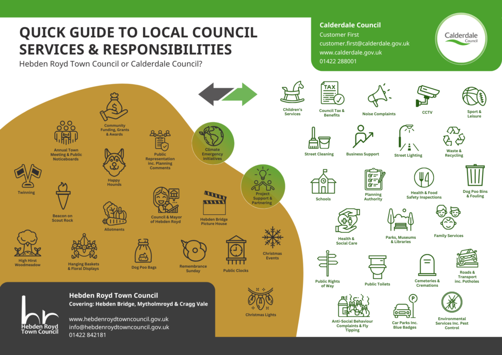 A diagram with icons showing the different responsibilities of Calderdale Council and Hebden Royd Town Council. Hebden Royd Town Council Responsibilities: Community Funding Grants & Awards, Annual Town Meeting & Public Noticeboards, Public Representation including Planning Comments, Twinning, Council & Mayor of Hebden Royd, Hebden Bridge Picture House, Beacon on Scout Rock, High Hirst Woodmeadow, Hanging Baskets & Floral Displays, Allotments, Dog Poo Bags, Remembrance Sunday, Public Clocks, Christmas Events and Christmas Lights. Calderdale Council responsibilities: Children's Services, Council Tax & Benefits, Noise Complaints, CCTV, Sport & Leisure, Street Cleaning, Business Support, Street Lighting, Waste & Recycling, Schools, Planning Authority, Health & Food Safety inspections, Dog poo bins & fouling, Health & social care, parks, museums and libraries, family services, public rights of way, public toilets, cemeteries and crematoriums, roads and transport including potholes, anti-social behaviour complaints & fly tipping, car parks including Blue Badges and environmental services including pest control. Joint responsibilities: Climate Emergency Initiatives and Project Support and Partnering.